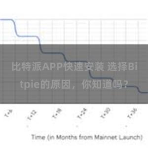 比特派APP快速安装 选择Bitpie的原因，你知道吗？