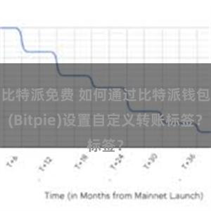 比特派免费 如何通过比特派钱包(Bitpie)设置自定义转账标签？